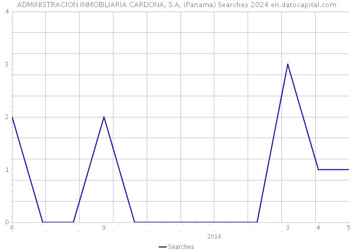 ADMINISTRACION INMOBILIARIA CARDONA, S.A, (Panama) Searches 2024 