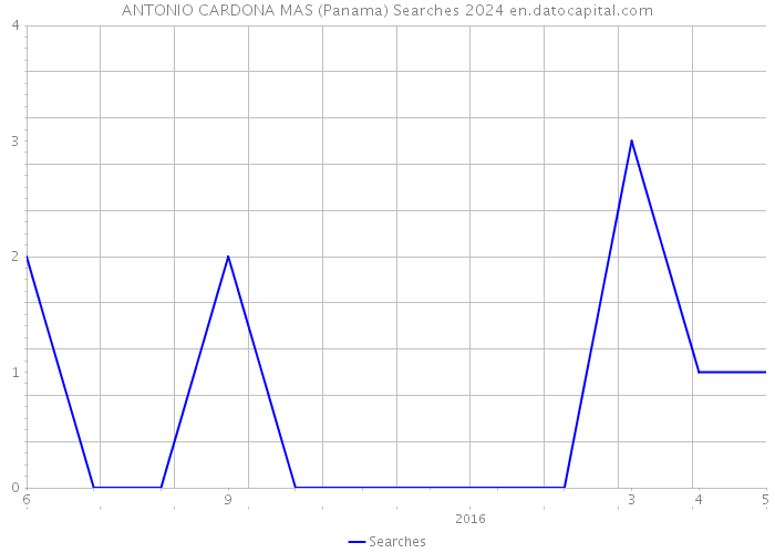 ANTONIO CARDONA MAS (Panama) Searches 2024 