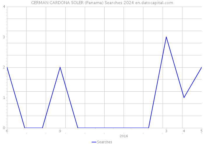 GERMAN CARDONA SOLER (Panama) Searches 2024 