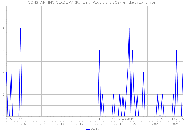 CONSTANTINO CERDEIRA (Panama) Page visits 2024 