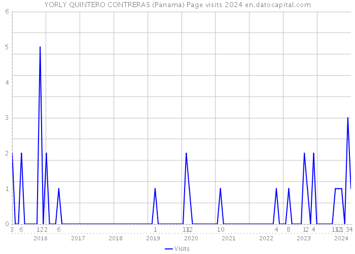 YORLY QUINTERO CONTRERAS (Panama) Page visits 2024 