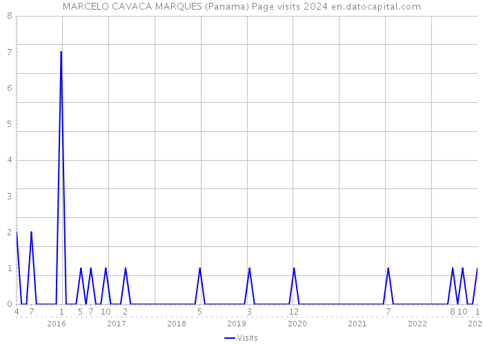 MARCELO CAVACA MARQUES (Panama) Page visits 2024 