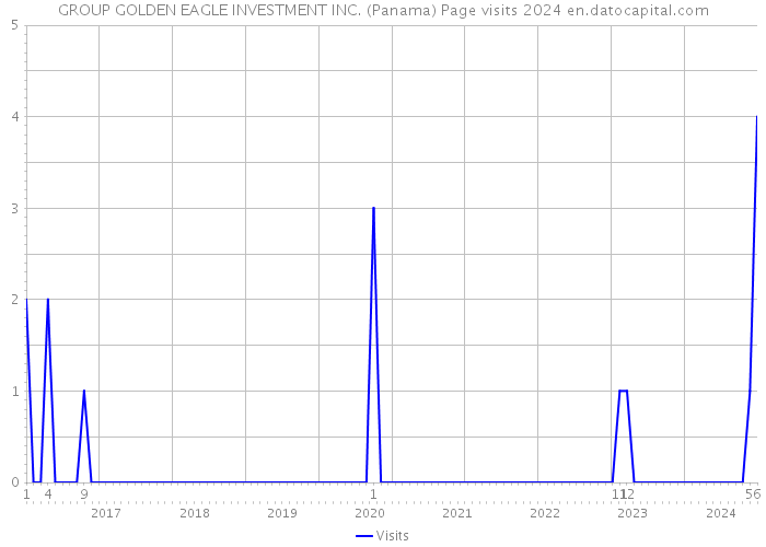 GROUP GOLDEN EAGLE INVESTMENT INC. (Panama) Page visits 2024 