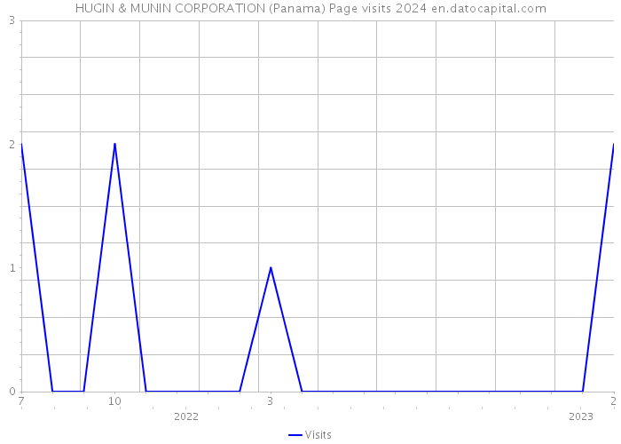 HUGIN & MUNIN CORPORATION (Panama) Page visits 2024 