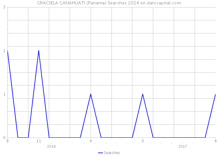 GRACIELA CANAHUATI (Panama) Searches 2024 