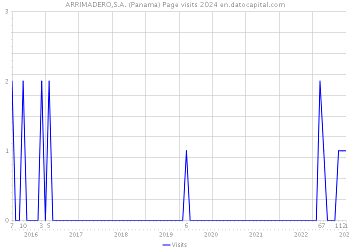 ARRIMADERO,S.A. (Panama) Page visits 2024 