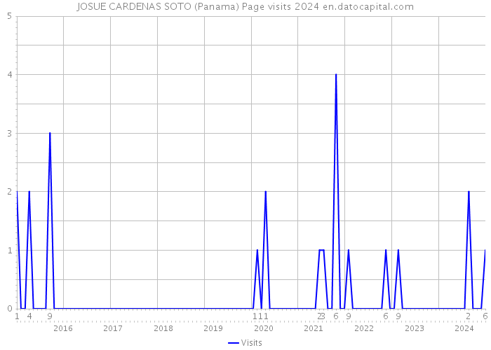 JOSUE CARDENAS SOTO (Panama) Page visits 2024 