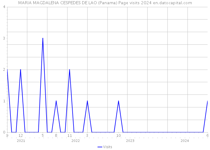 MARIA MAGDALENA CESPEDES DE LAO (Panama) Page visits 2024 