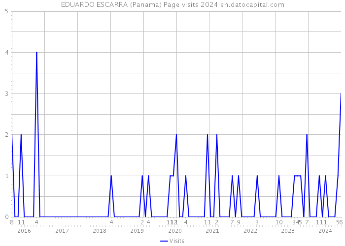 EDUARDO ESCARRA (Panama) Page visits 2024 