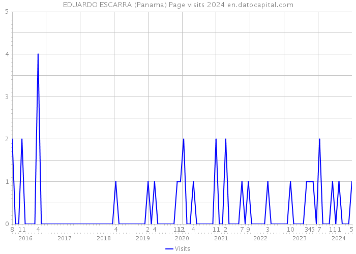 EDUARDO ESCARRA (Panama) Page visits 2024 