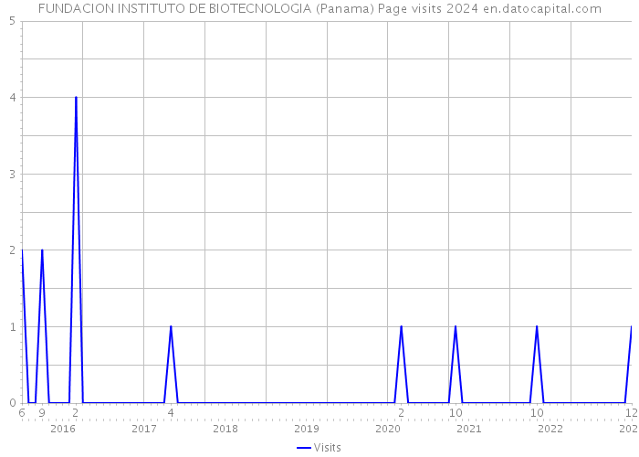 FUNDACION INSTITUTO DE BIOTECNOLOGIA (Panama) Page visits 2024 