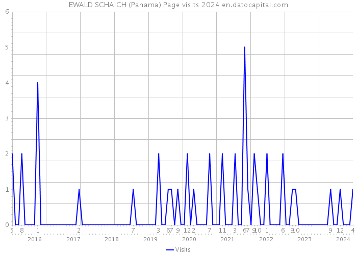 EWALD SCHAICH (Panama) Page visits 2024 