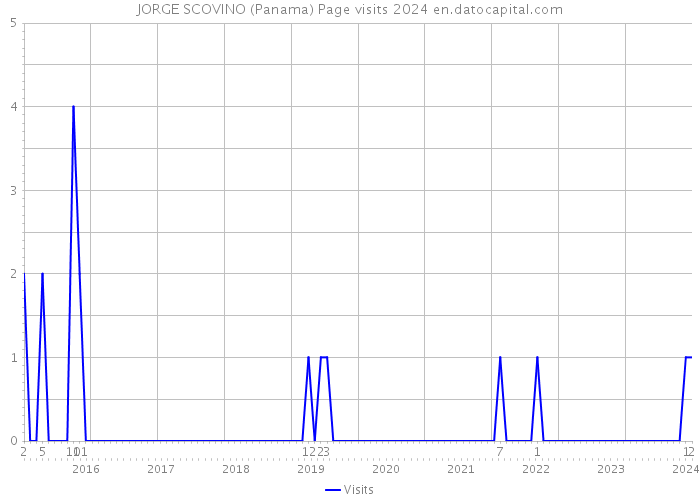 JORGE SCOVINO (Panama) Page visits 2024 