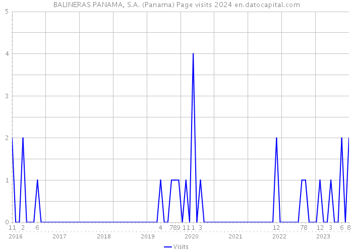 BALINERAS PANAMA, S.A. (Panama) Page visits 2024 