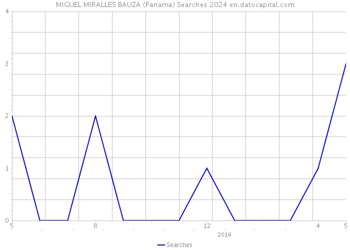 MIGUEL MIRALLES BAUZA (Panama) Searches 2024 