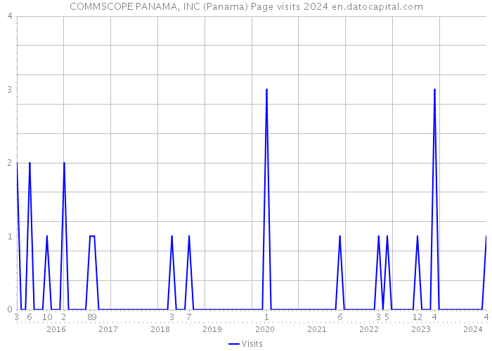 COMMSCOPE PANAMA, INC (Panama) Page visits 2024 