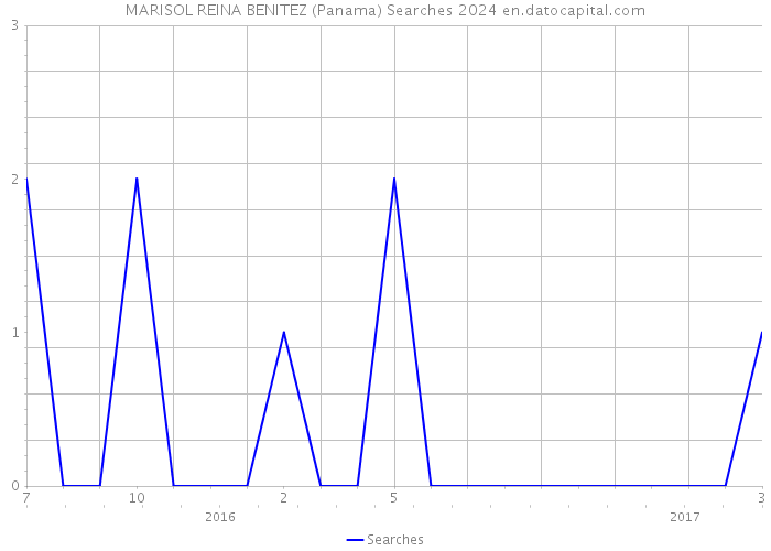 MARISOL REINA BENITEZ (Panama) Searches 2024 