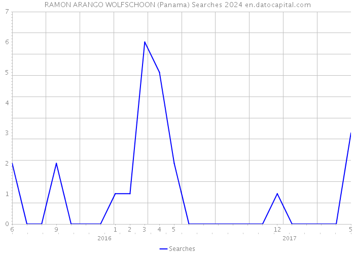 RAMON ARANGO WOLFSCHOON (Panama) Searches 2024 
