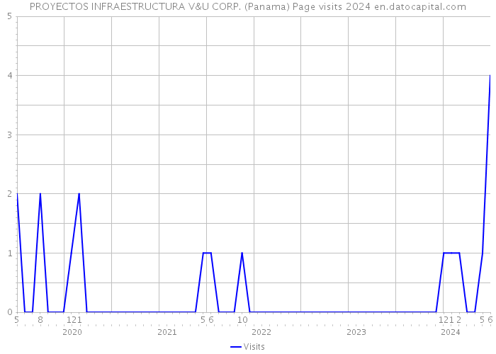 PROYECTOS INFRAESTRUCTURA V&U CORP. (Panama) Page visits 2024 
