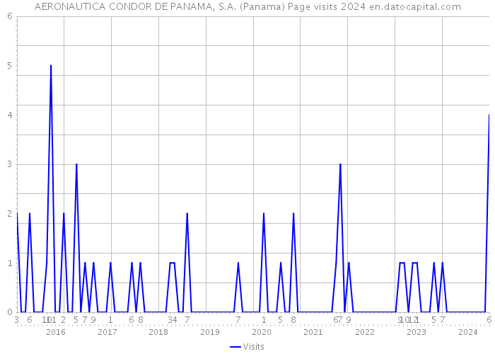 AERONAUTICA CONDOR DE PANAMA, S.A. (Panama) Page visits 2024 