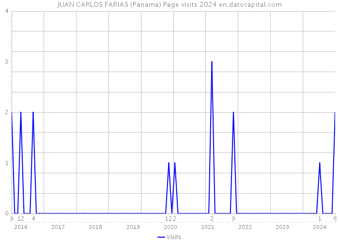 JUAN CARLOS FARIAS (Panama) Page visits 2024 