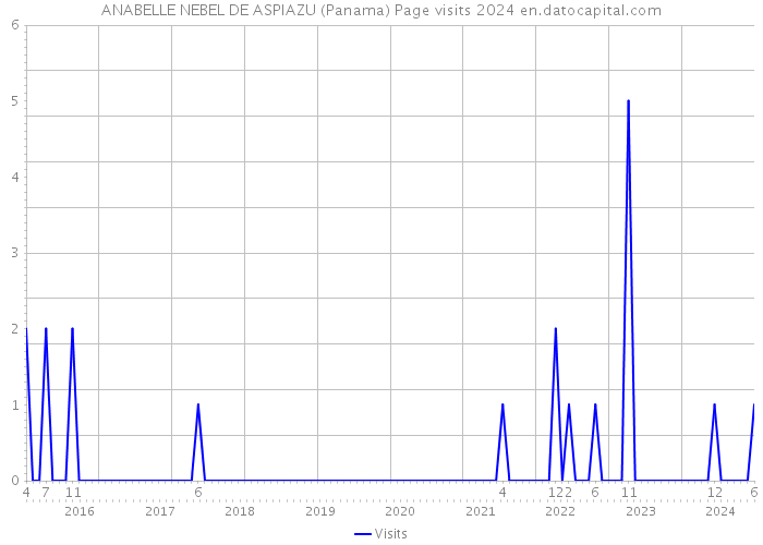 ANABELLE NEBEL DE ASPIAZU (Panama) Page visits 2024 