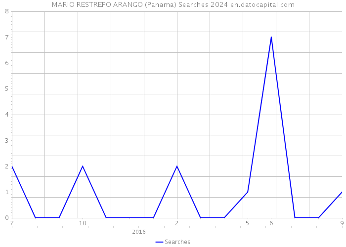 MARIO RESTREPO ARANGO (Panama) Searches 2024 