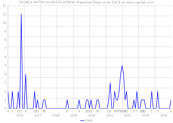 ROSELA PATRICIA NASTA HORNA (Panama) Page visits 2024 