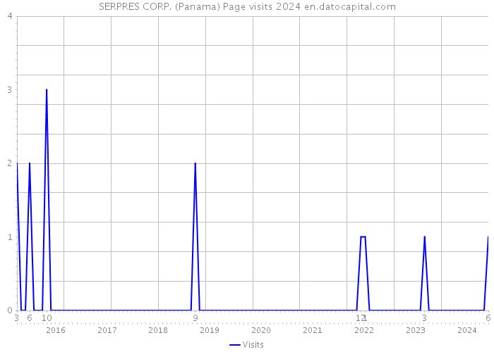 SERPRES CORP. (Panama) Page visits 2024 