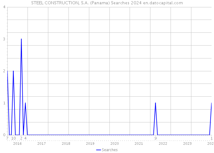 STEEL CONSTRUCTION, S.A. (Panama) Searches 2024 