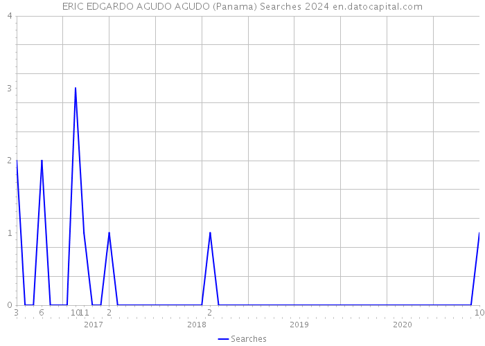 ERIC EDGARDO AGUDO AGUDO (Panama) Searches 2024 