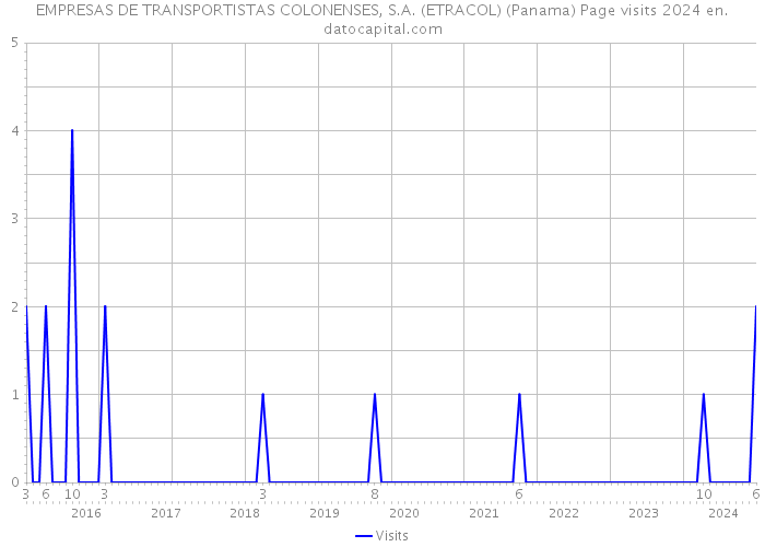 EMPRESAS DE TRANSPORTISTAS COLONENSES, S.A. (ETRACOL) (Panama) Page visits 2024 