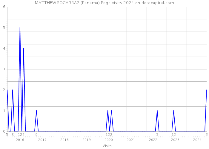 MATTHEW SOCARRAZ (Panama) Page visits 2024 