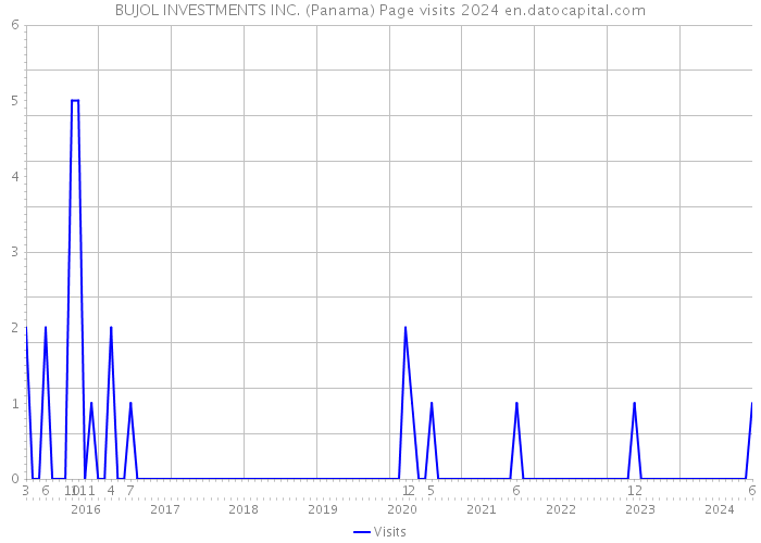 BUJOL INVESTMENTS INC. (Panama) Page visits 2024 