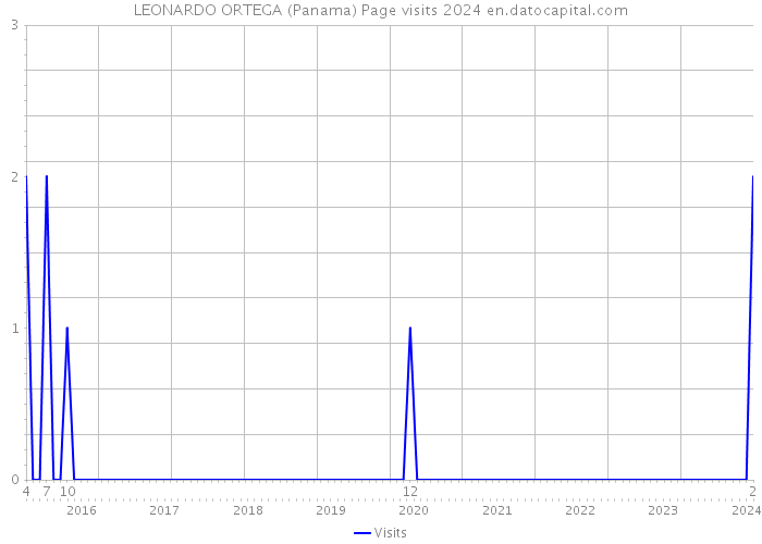 LEONARDO ORTEGA (Panama) Page visits 2024 