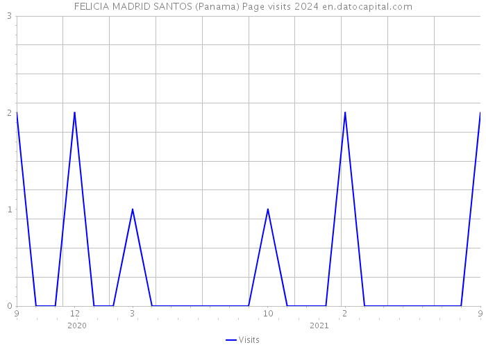 FELICIA MADRID SANTOS (Panama) Page visits 2024 
