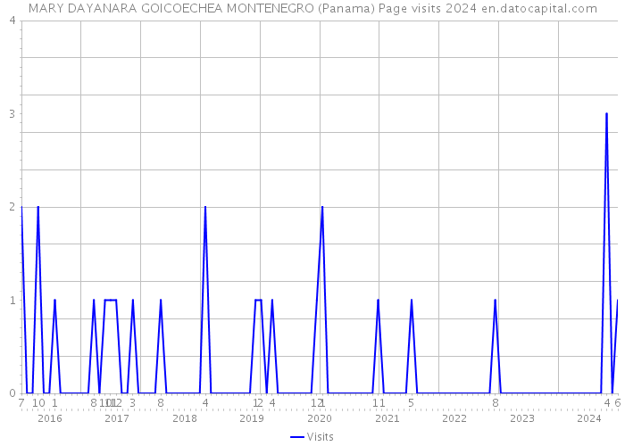 MARY DAYANARA GOICOECHEA MONTENEGRO (Panama) Page visits 2024 