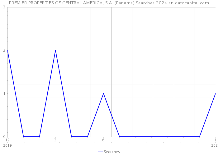 PREMIER PROPERTIES OF CENTRAL AMERICA, S.A. (Panama) Searches 2024 