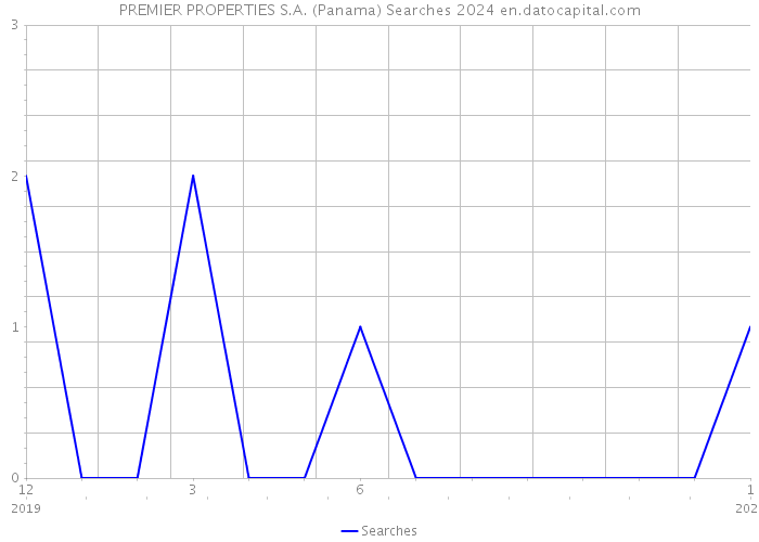 PREMIER PROPERTIES S.A. (Panama) Searches 2024 