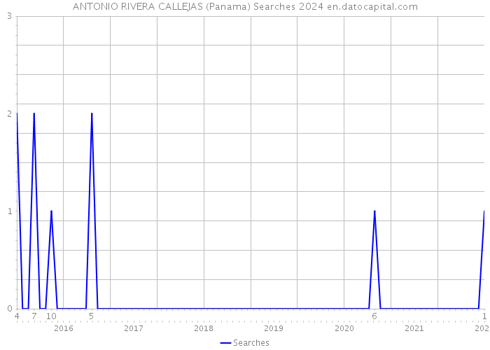 ANTONIO RIVERA CALLEJAS (Panama) Searches 2024 