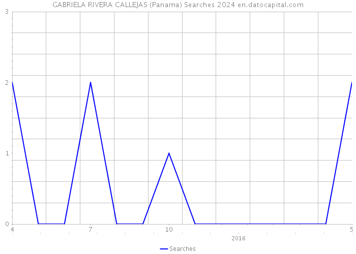GABRIELA RIVERA CALLEJAS (Panama) Searches 2024 