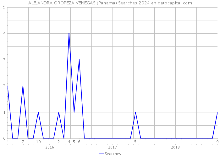 ALEJANDRA OROPEZA VENEGAS (Panama) Searches 2024 