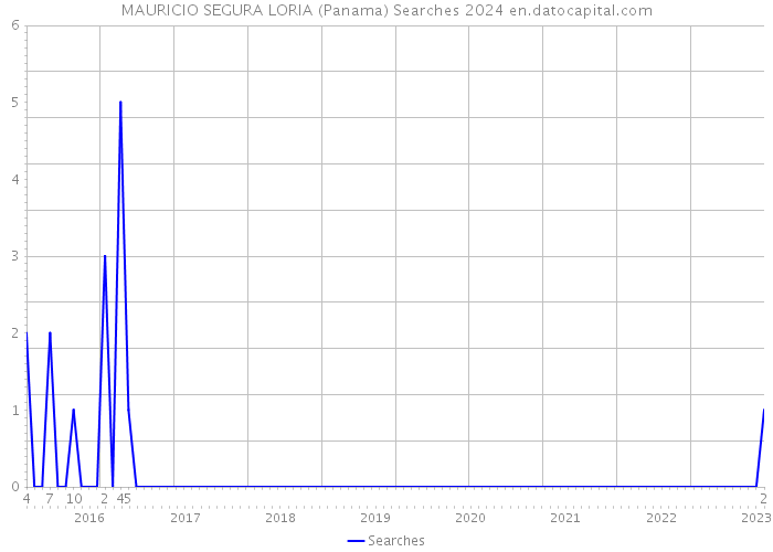 MAURICIO SEGURA LORIA (Panama) Searches 2024 