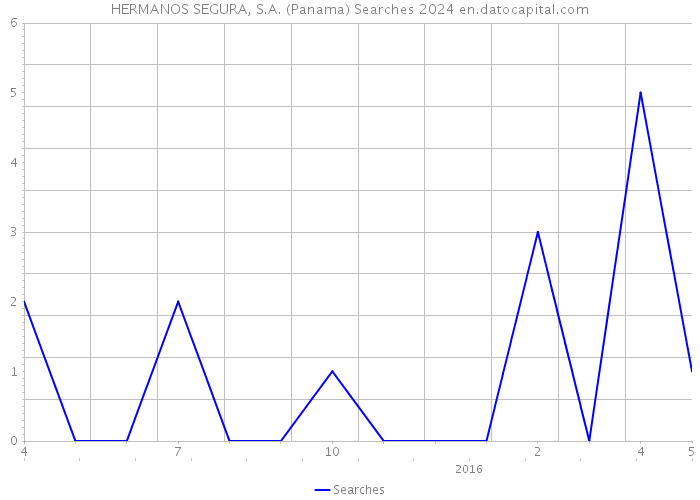 HERMANOS SEGURA, S.A. (Panama) Searches 2024 