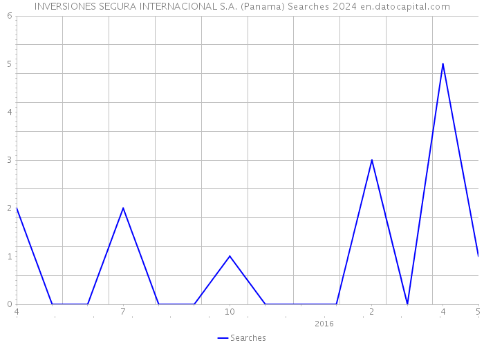 INVERSIONES SEGURA INTERNACIONAL S.A. (Panama) Searches 2024 
