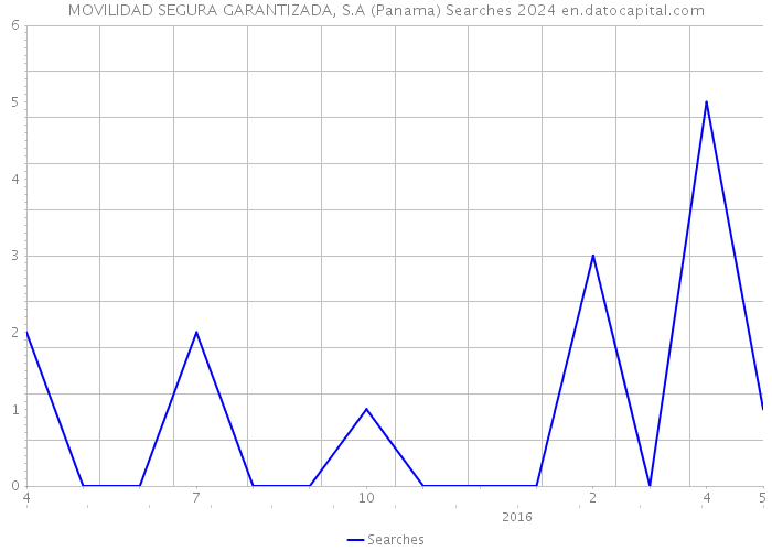 MOVILIDAD SEGURA GARANTIZADA, S.A (Panama) Searches 2024 