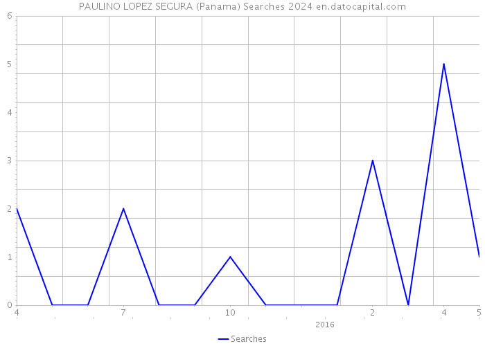 PAULINO LOPEZ SEGURA (Panama) Searches 2024 