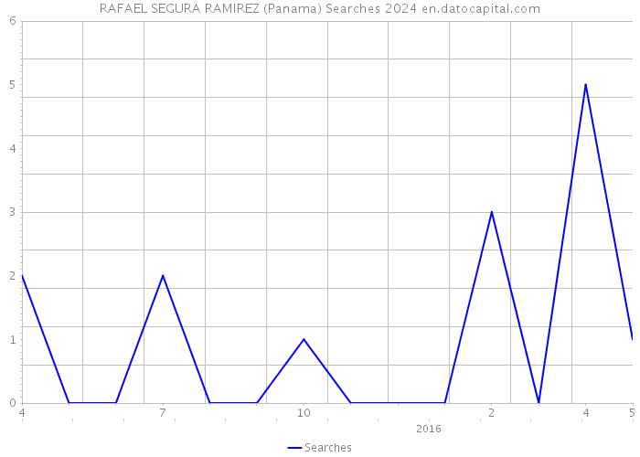 RAFAEL SEGURA RAMIREZ (Panama) Searches 2024 