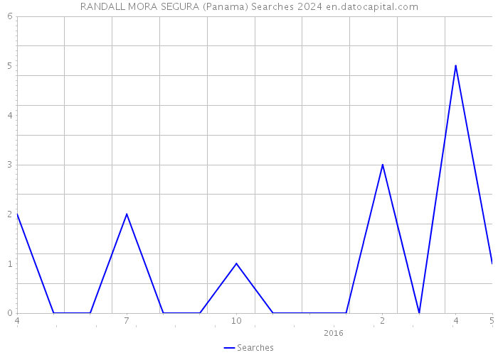 RANDALL MORA SEGURA (Panama) Searches 2024 