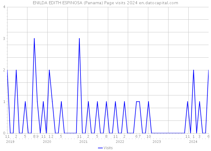 ENILDA EDITH ESPINOSA (Panama) Page visits 2024 